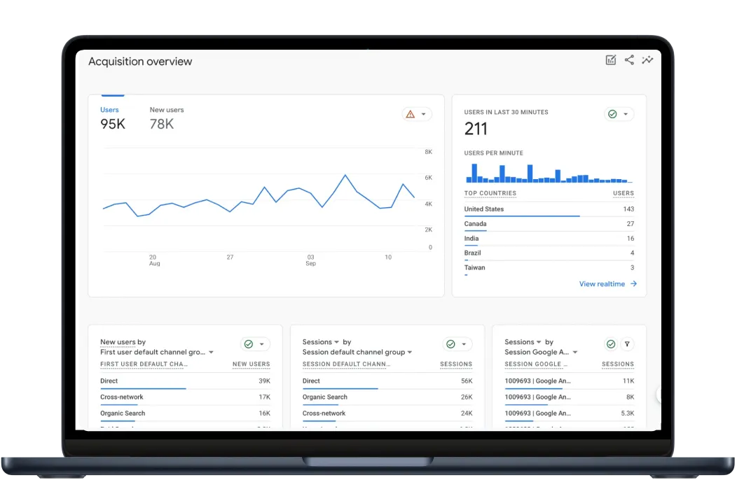 Digital Meeta portfolio – Google Analytics acquisition overview